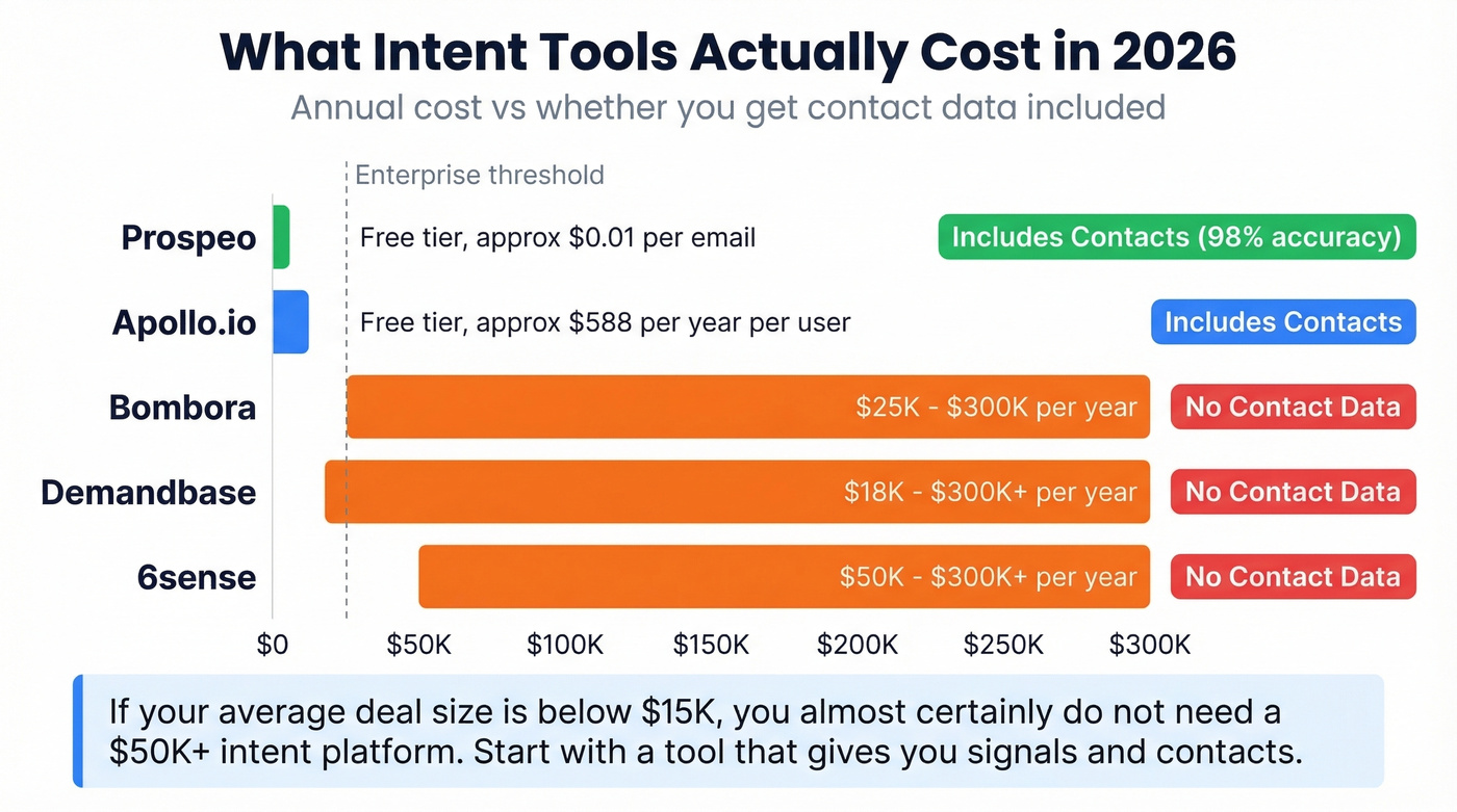 Intent tool pricing comparison with contact data availability