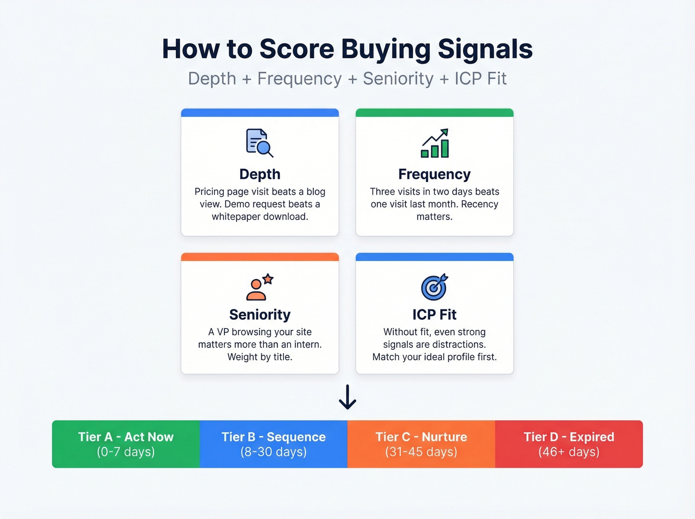 Signal scoring framework with depth frequency seniority and fit
