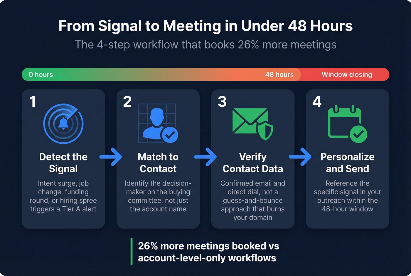 Four-step workflow from signal detection to booked meeting