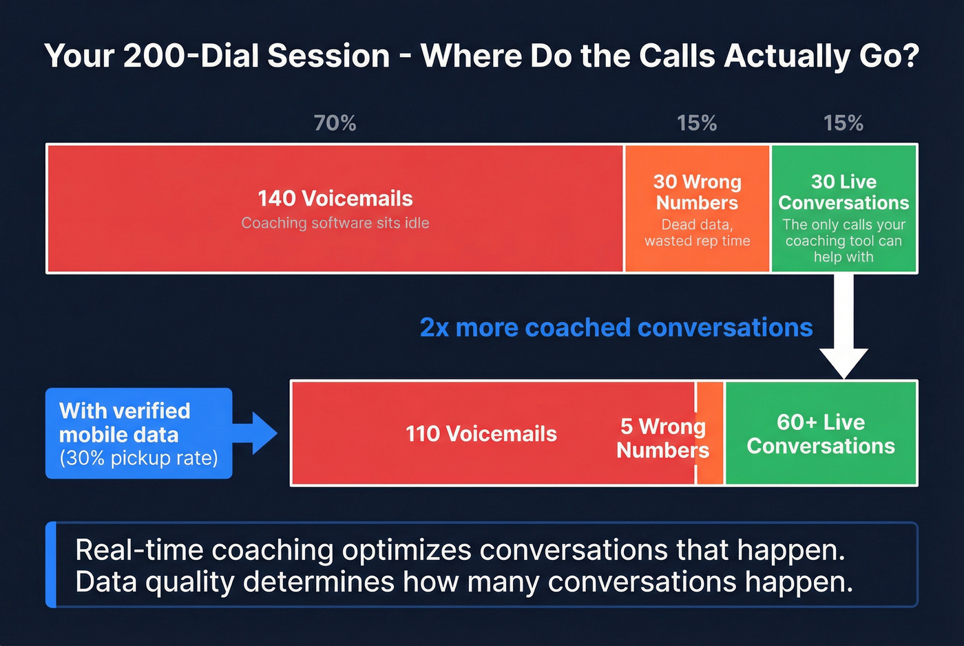 200-dial session breakdown showing wasted dials vs coached conversations