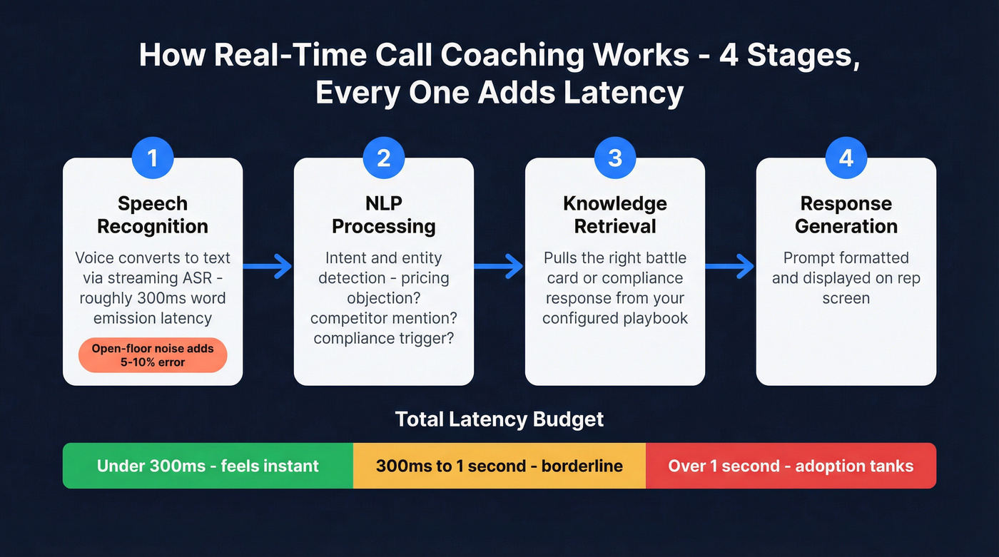 Four-stage real-time call coaching technology pipeline with latency