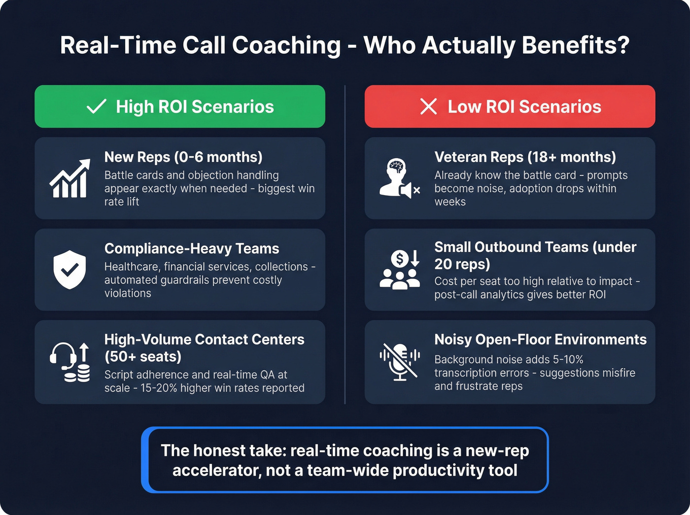 Real-time coaching effectiveness by rep experience and use case