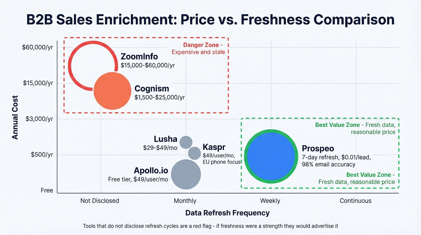B2B enrichment tools compared by price refresh and accuracy