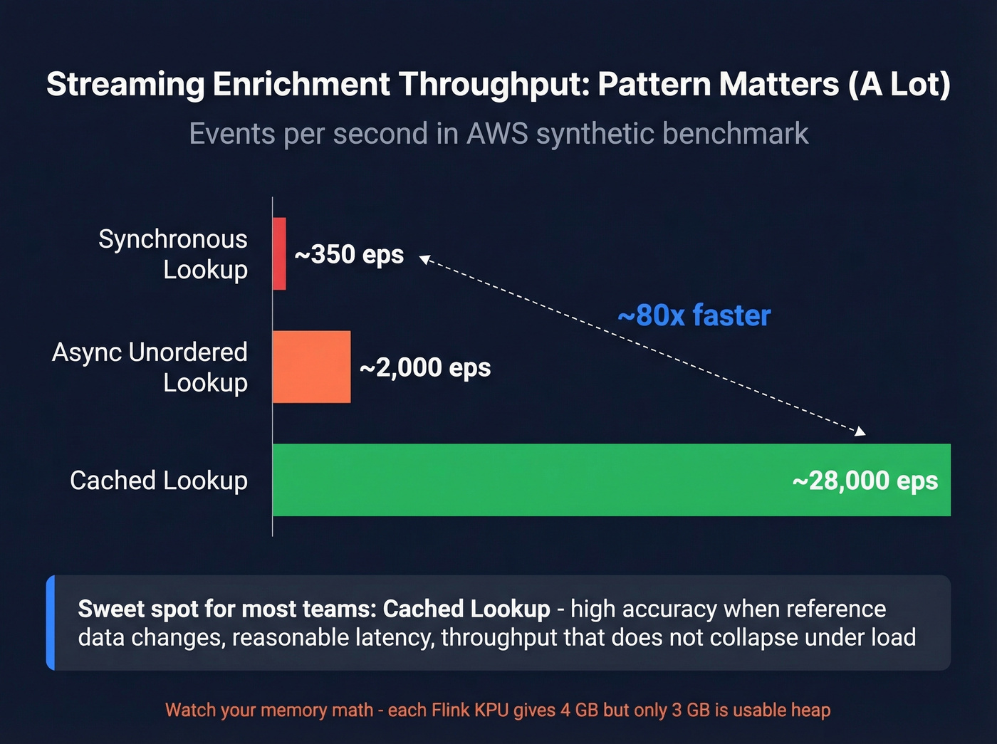Throughput comparison of Flink enrichment patterns showing 80x difference