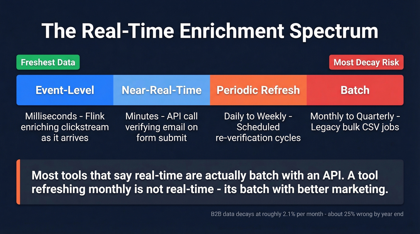 Real-time enrichment spectrum from milliseconds to quarterly batch