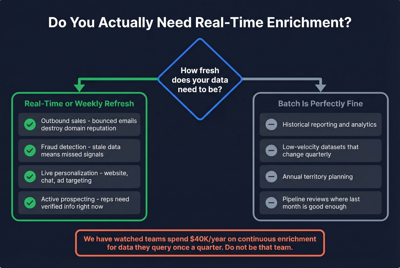 Decision framework for real-time vs batch enrichment use cases