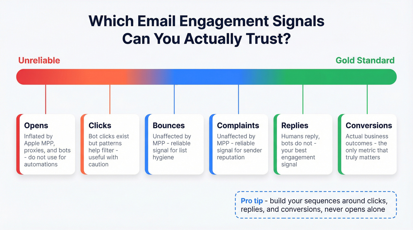Email engagement signal reliability spectrum from unreliable to gold standard