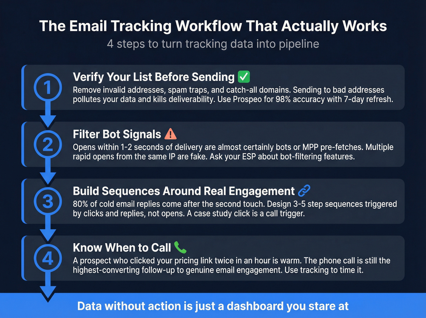 Four-step workflow for acting on email tracking data