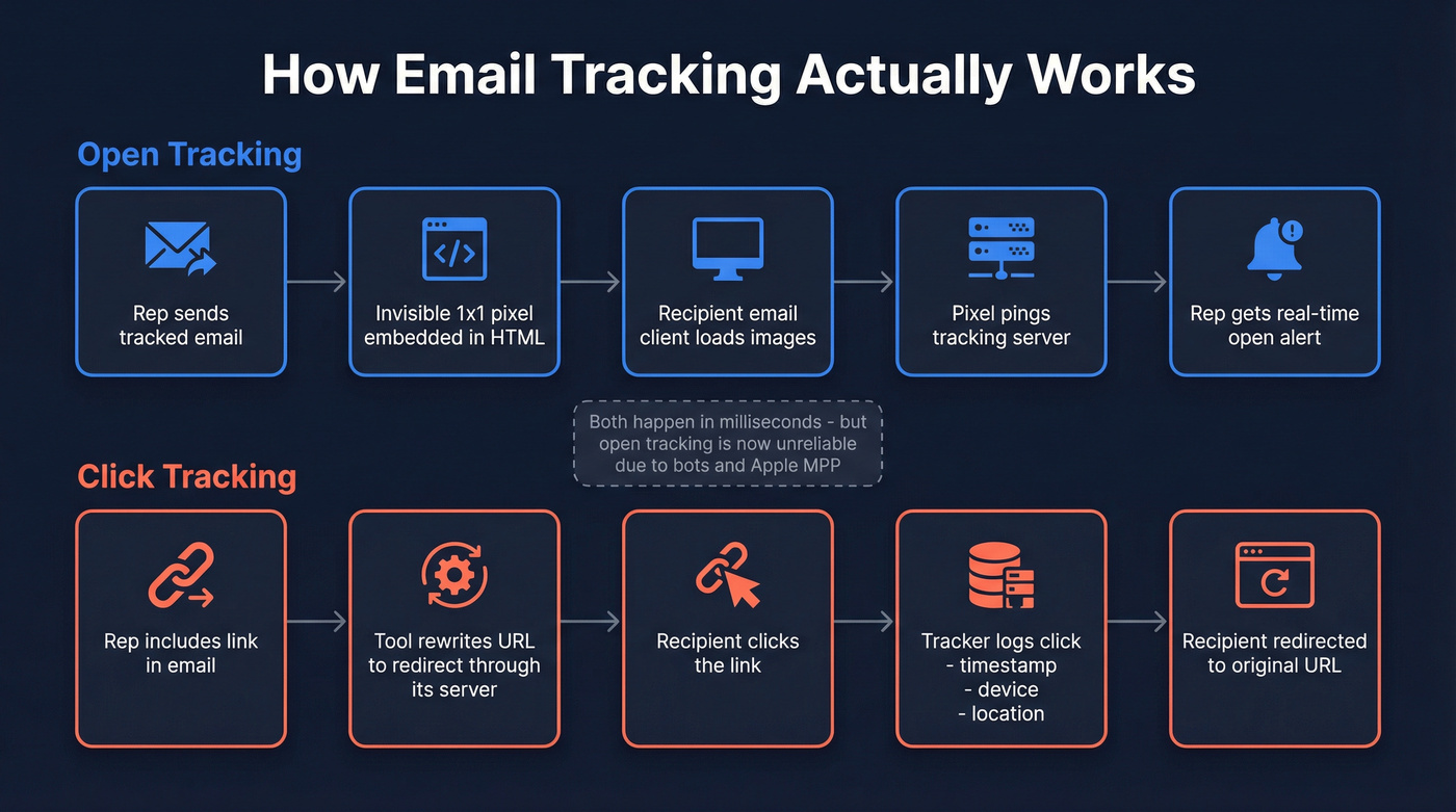 How email open and click tracking works technically