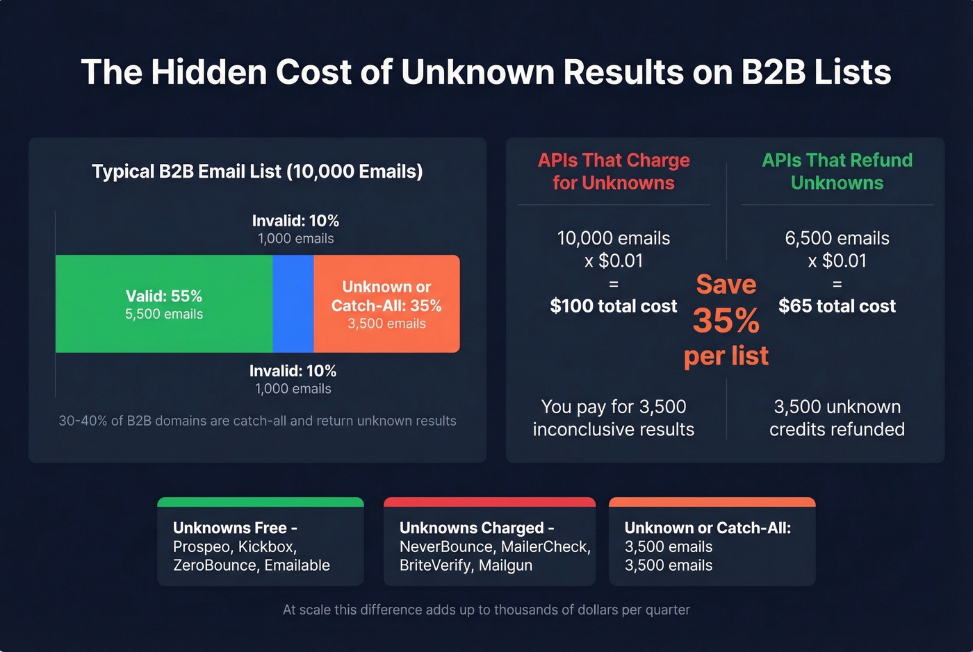 Impact of catch-all domains on verification costs