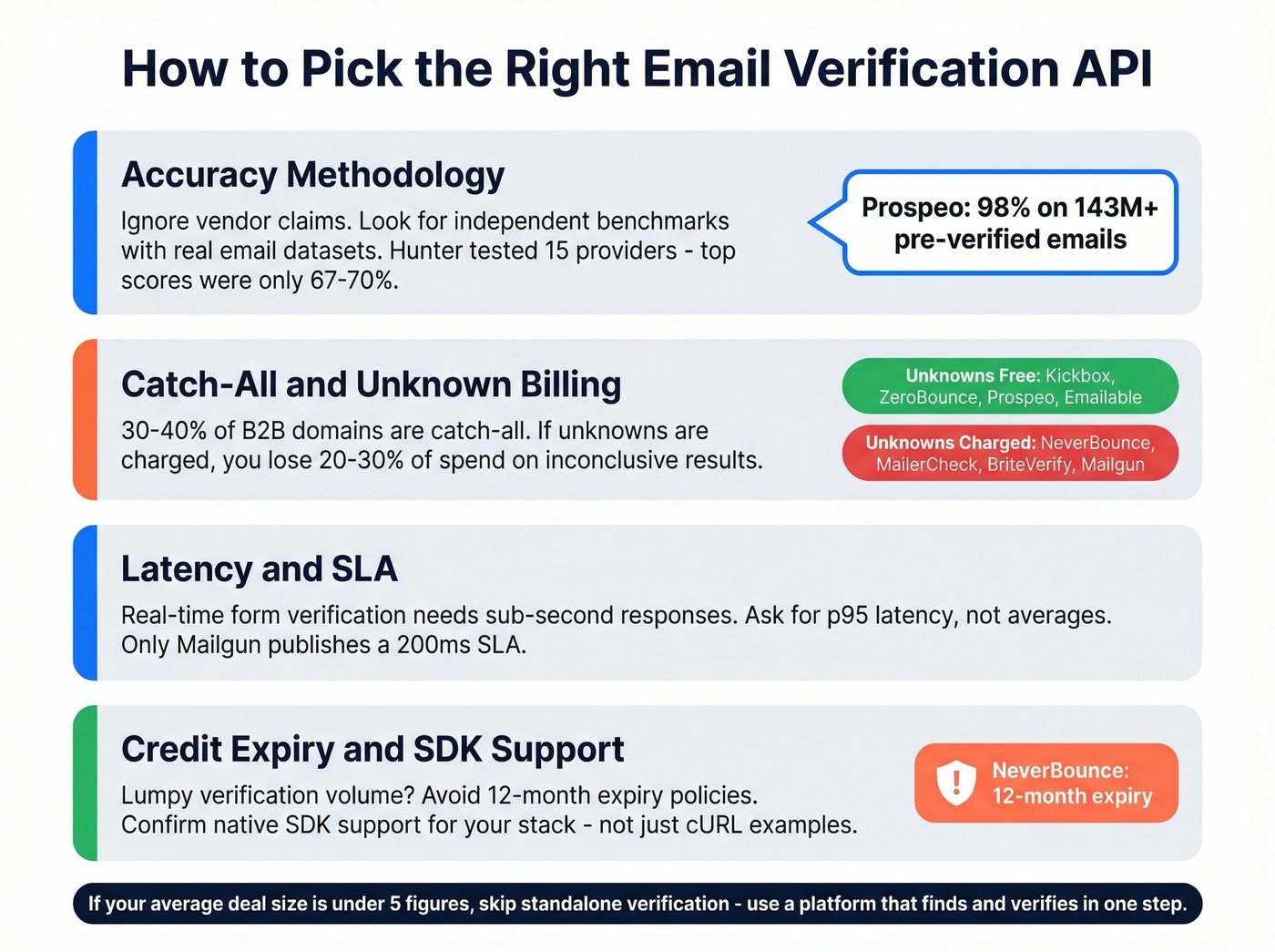 Decision framework for choosing an email verification API