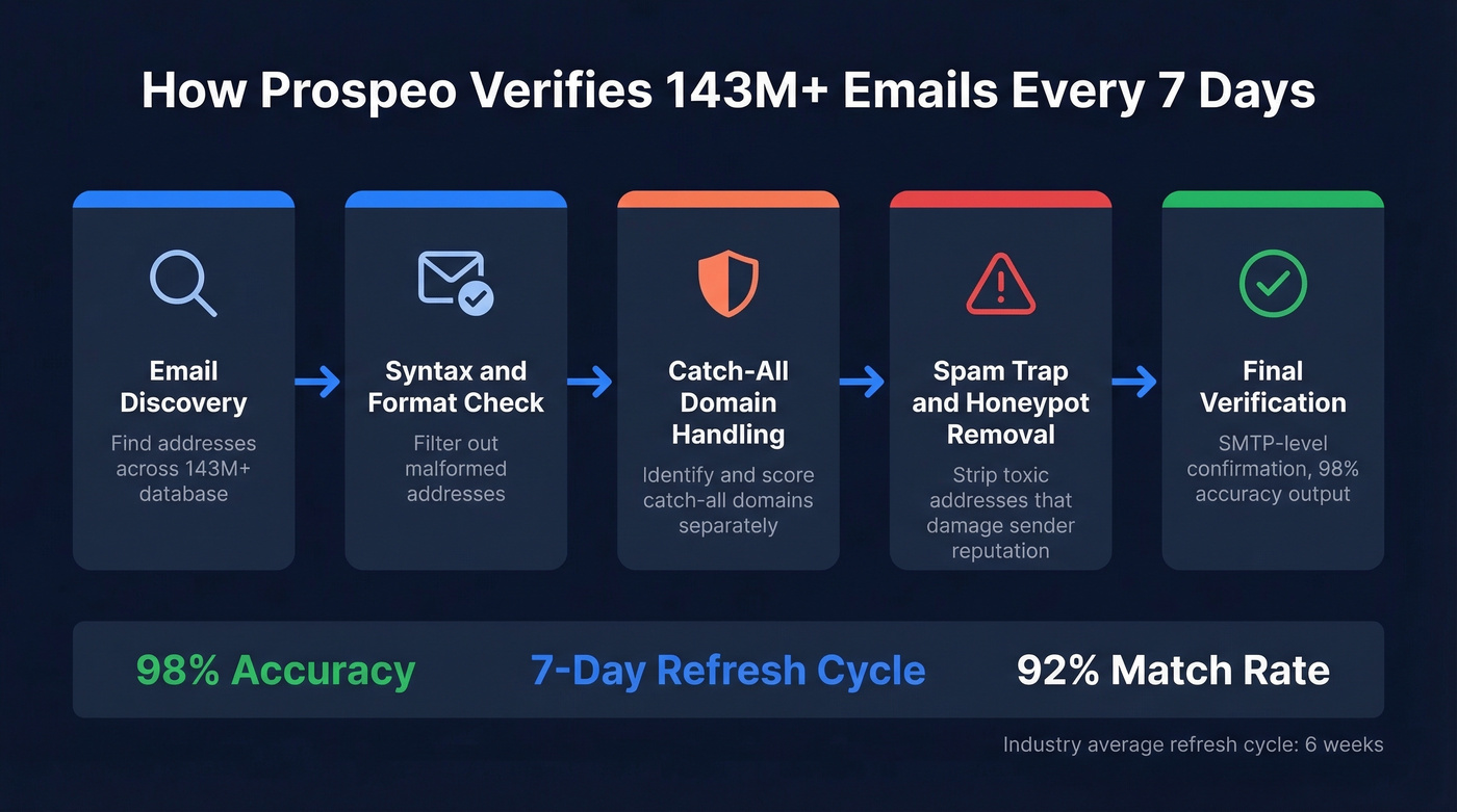 Prospeo 5-step email verification process flow diagram