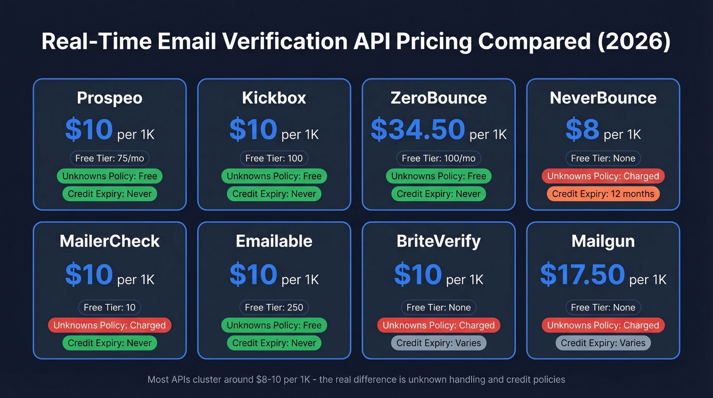 Email verification API pricing and policy comparison chart