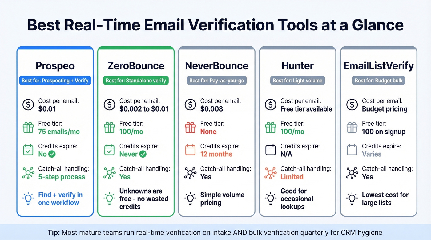Top email verification tools compared by cost and features