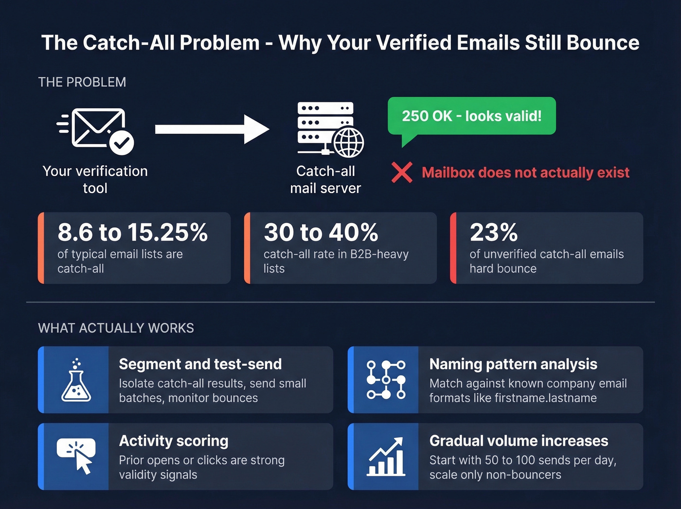 Catch-all domain problem explained with stats and handling strategies