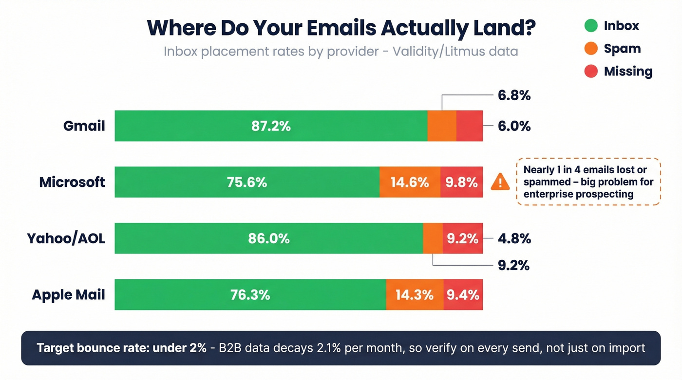 Inbox placement rates by email provider with spam and missing breakdown