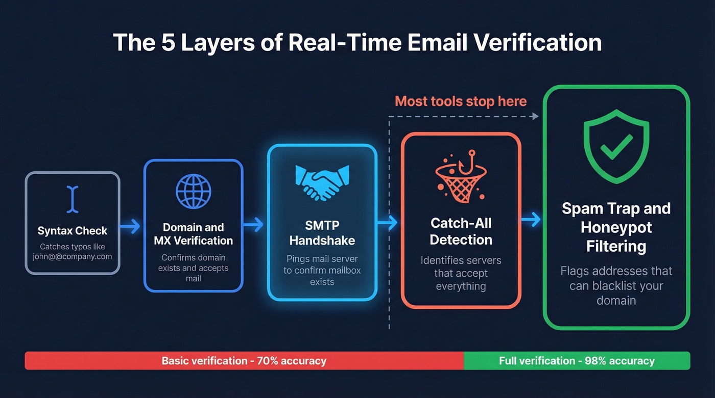 Five-layer email verification chain from syntax to spam-trap filtering