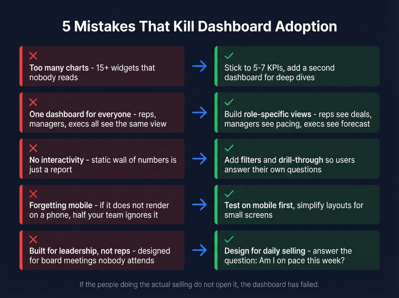 Five dashboard adoption killers with fixes shown visually