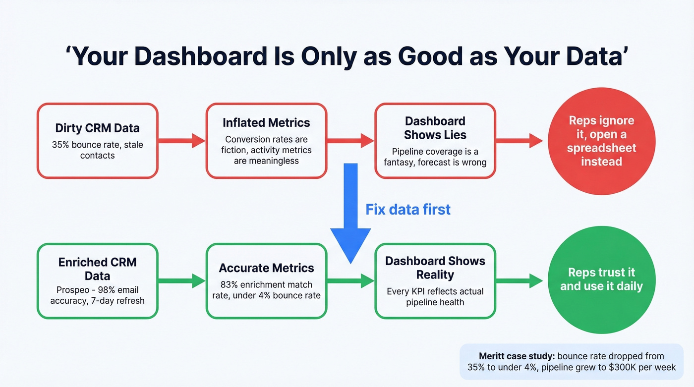 Data quality flow showing dirty vs clean data impact on dashboards