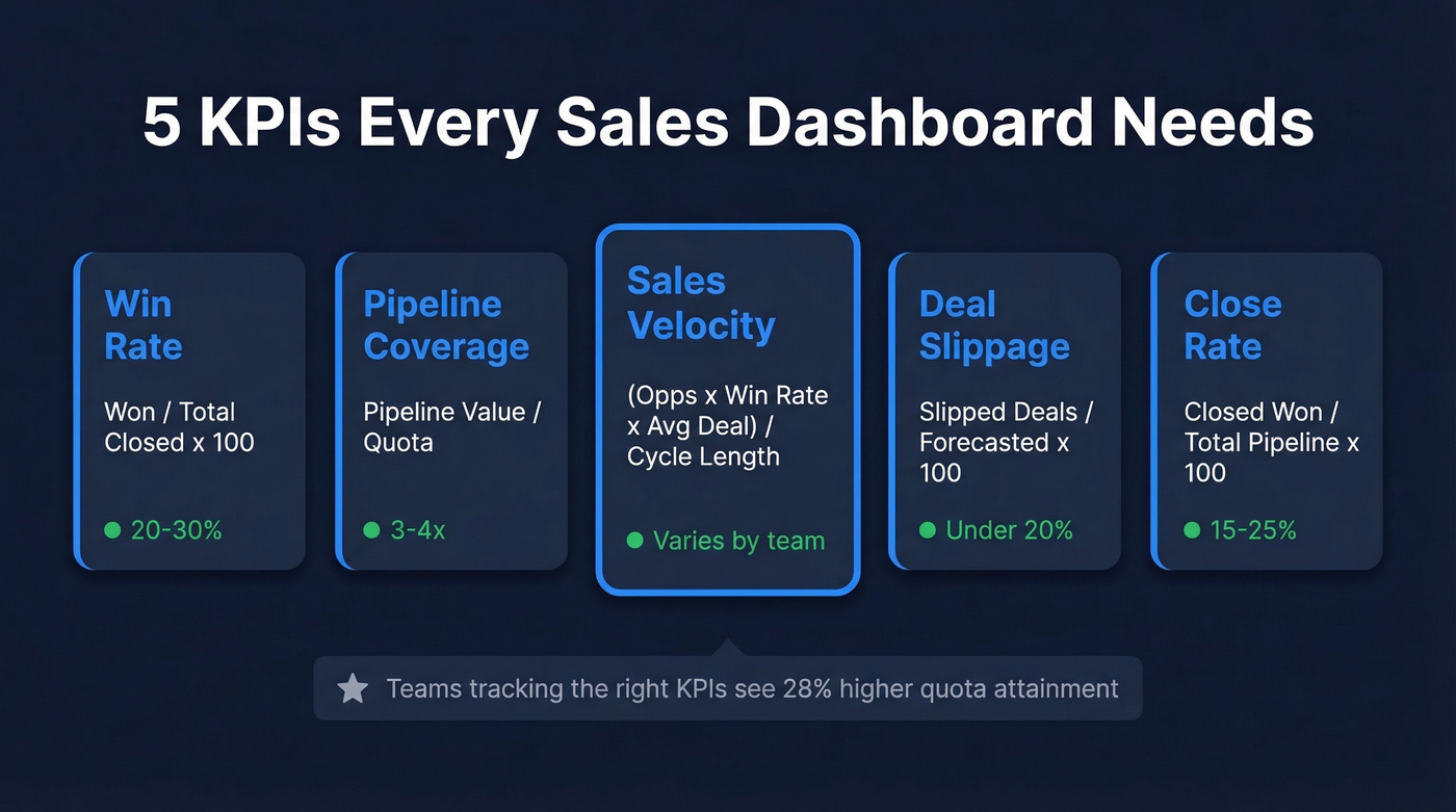 Five essential sales dashboard KPIs with formulas and benchmarks