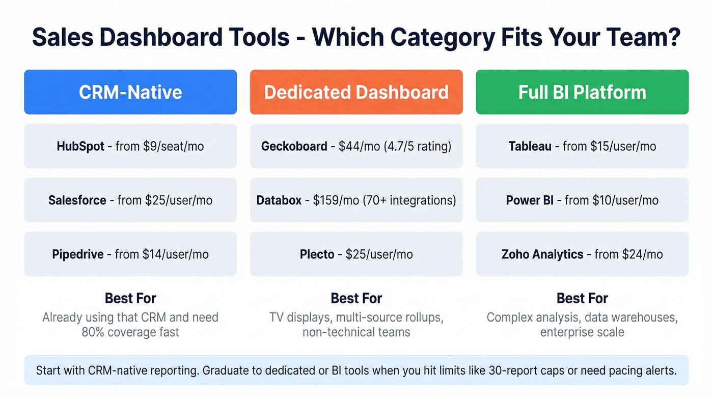 Sales dashboard tools compared across three categories with pricing