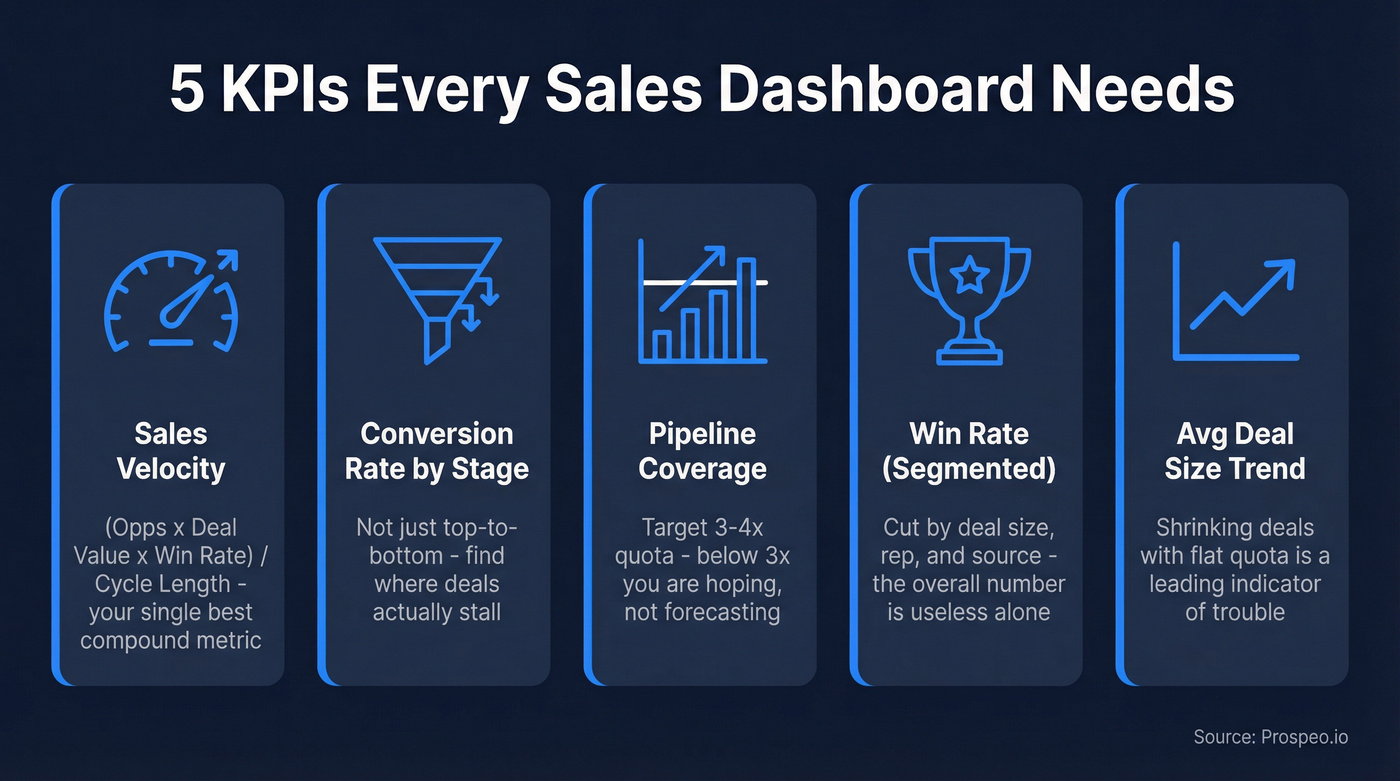 Five essential KPIs for real-time sales dashboards