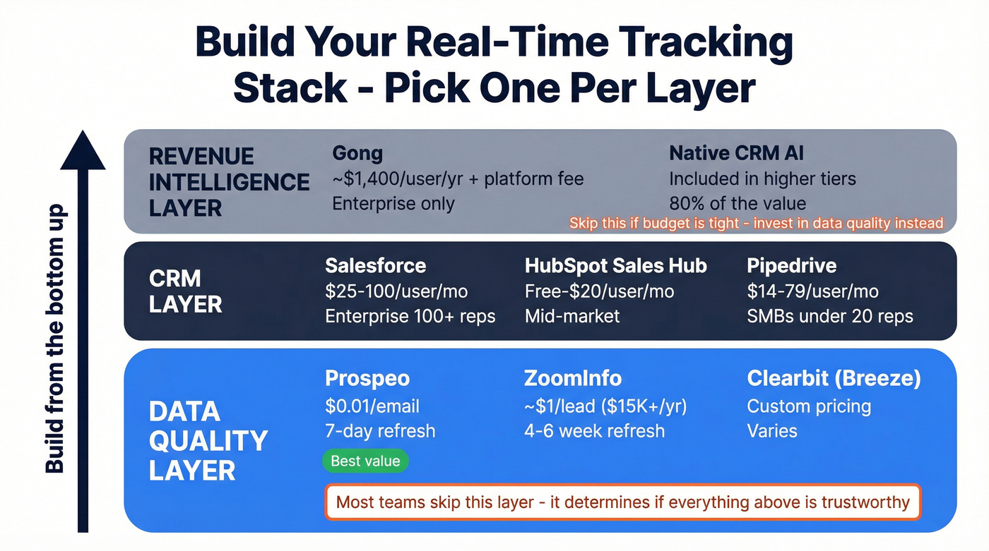 Three-layer sales tracking stack with tool recommendations and costs