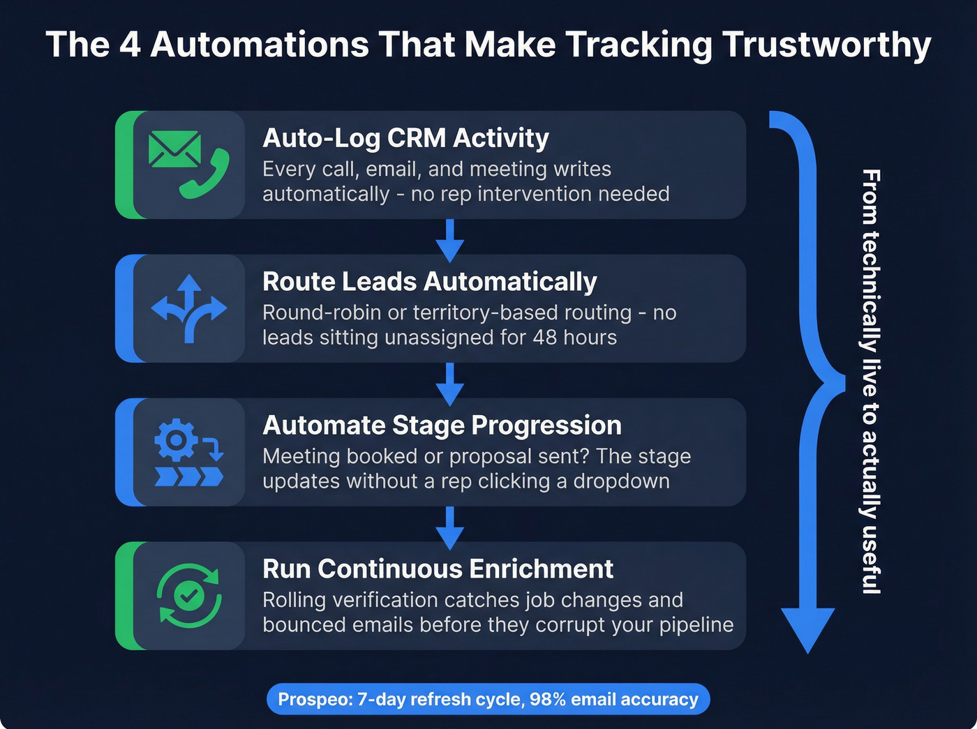 Four automations that make real-time sales tracking trustworthy