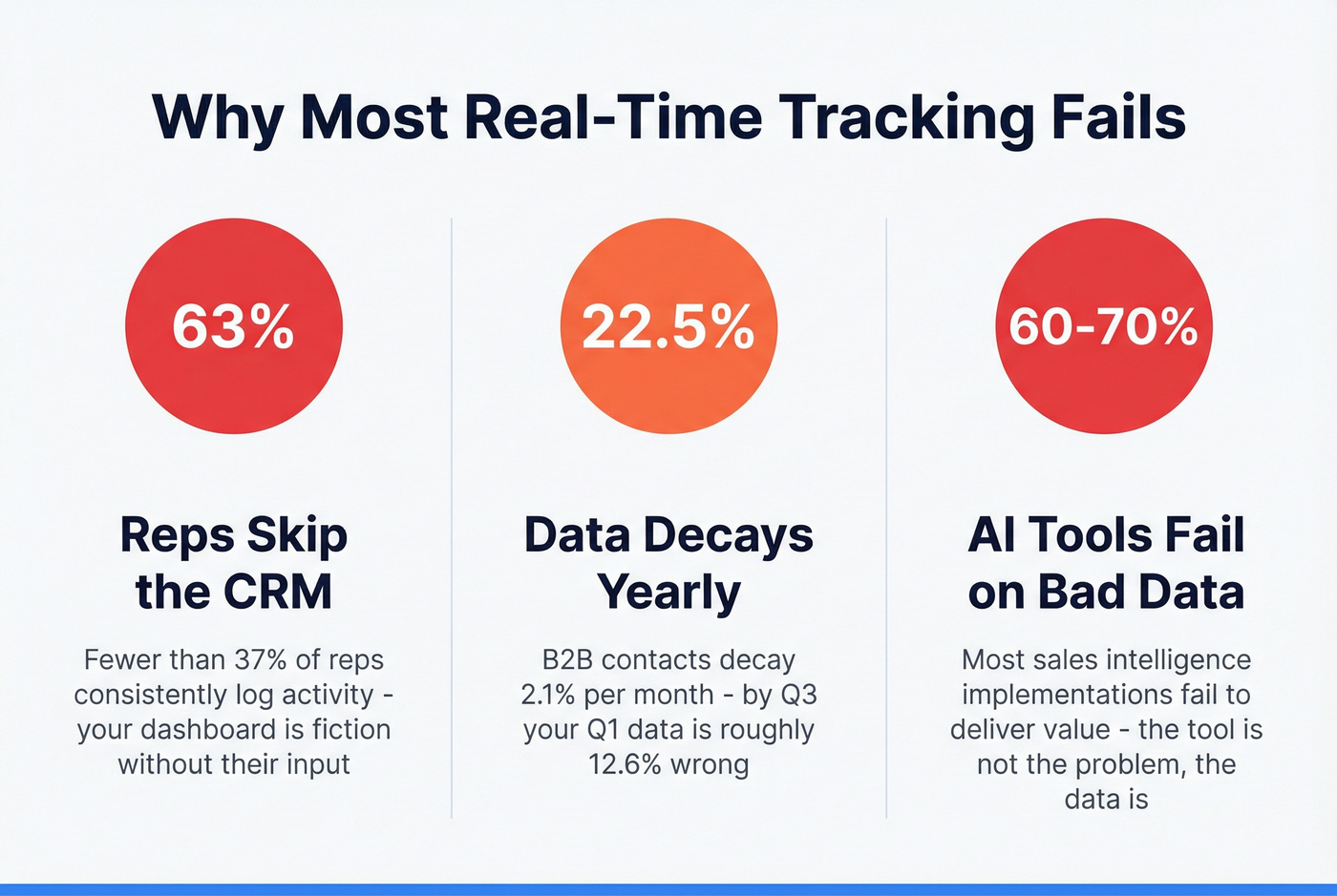 Three reasons real-time sales tracking fails with key stats