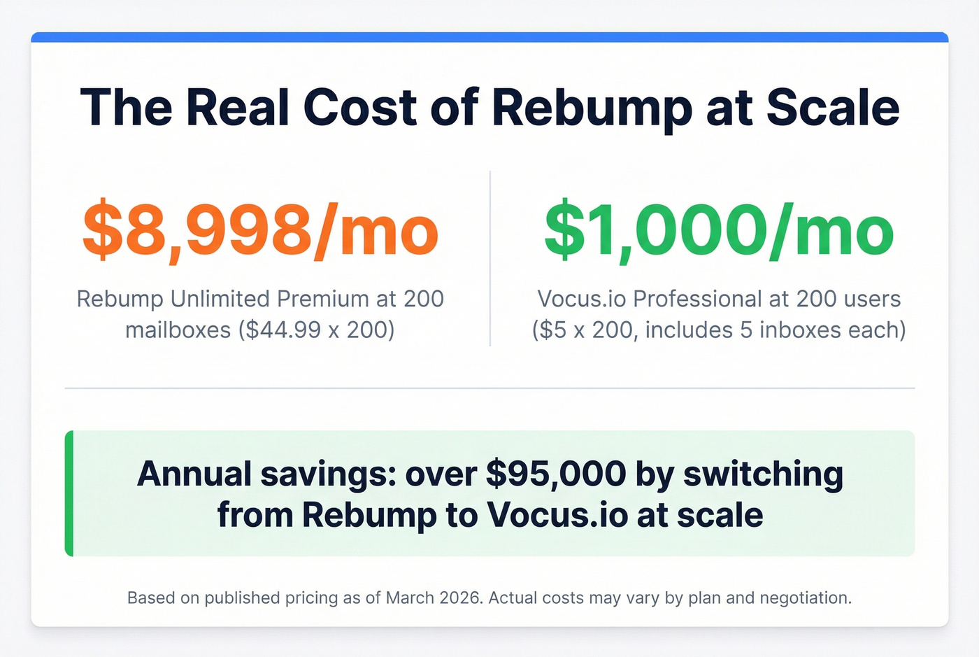 Cost savings stat card comparing Rebump to alternatives at scale