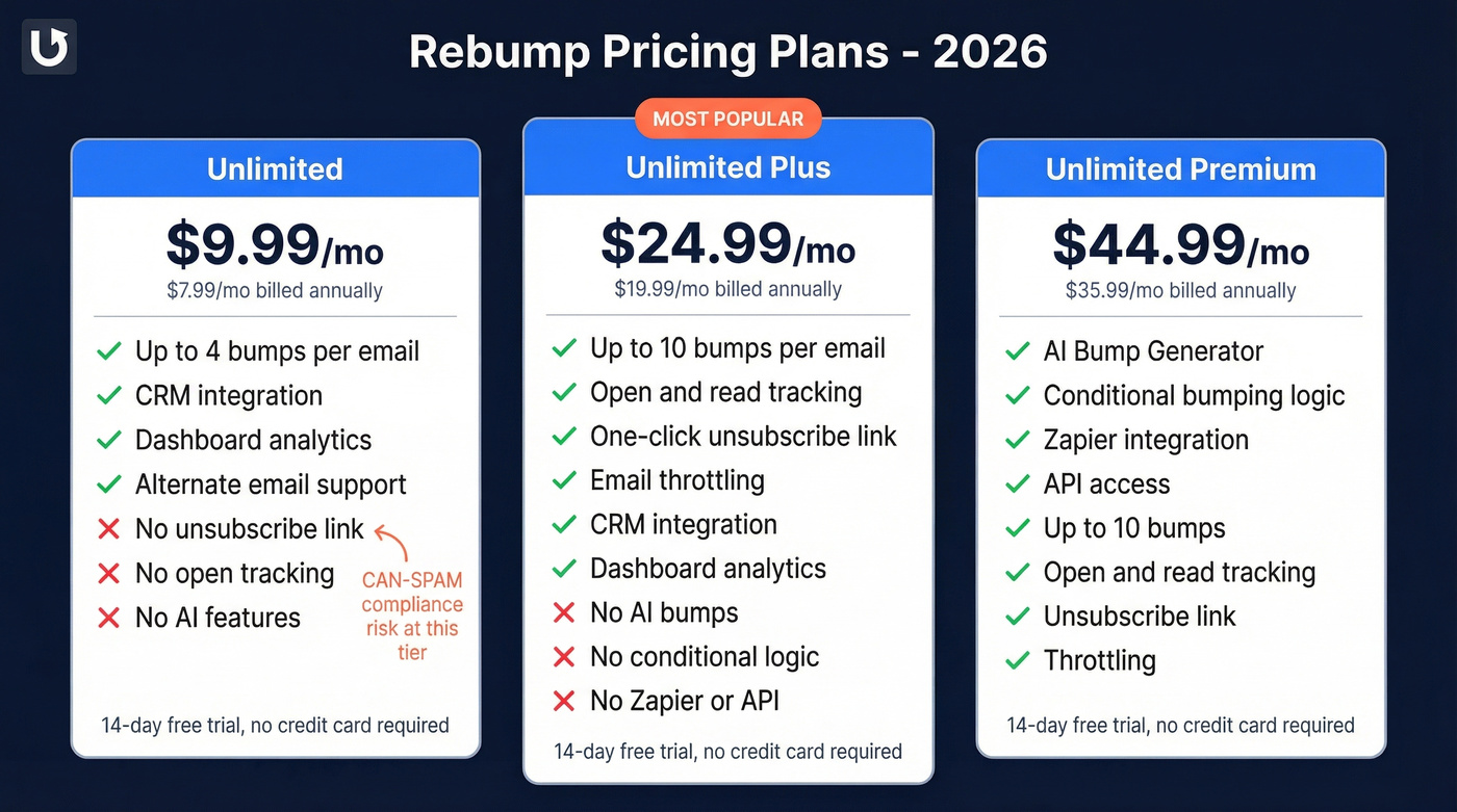 Rebump 2026 pricing tiers comparison with features