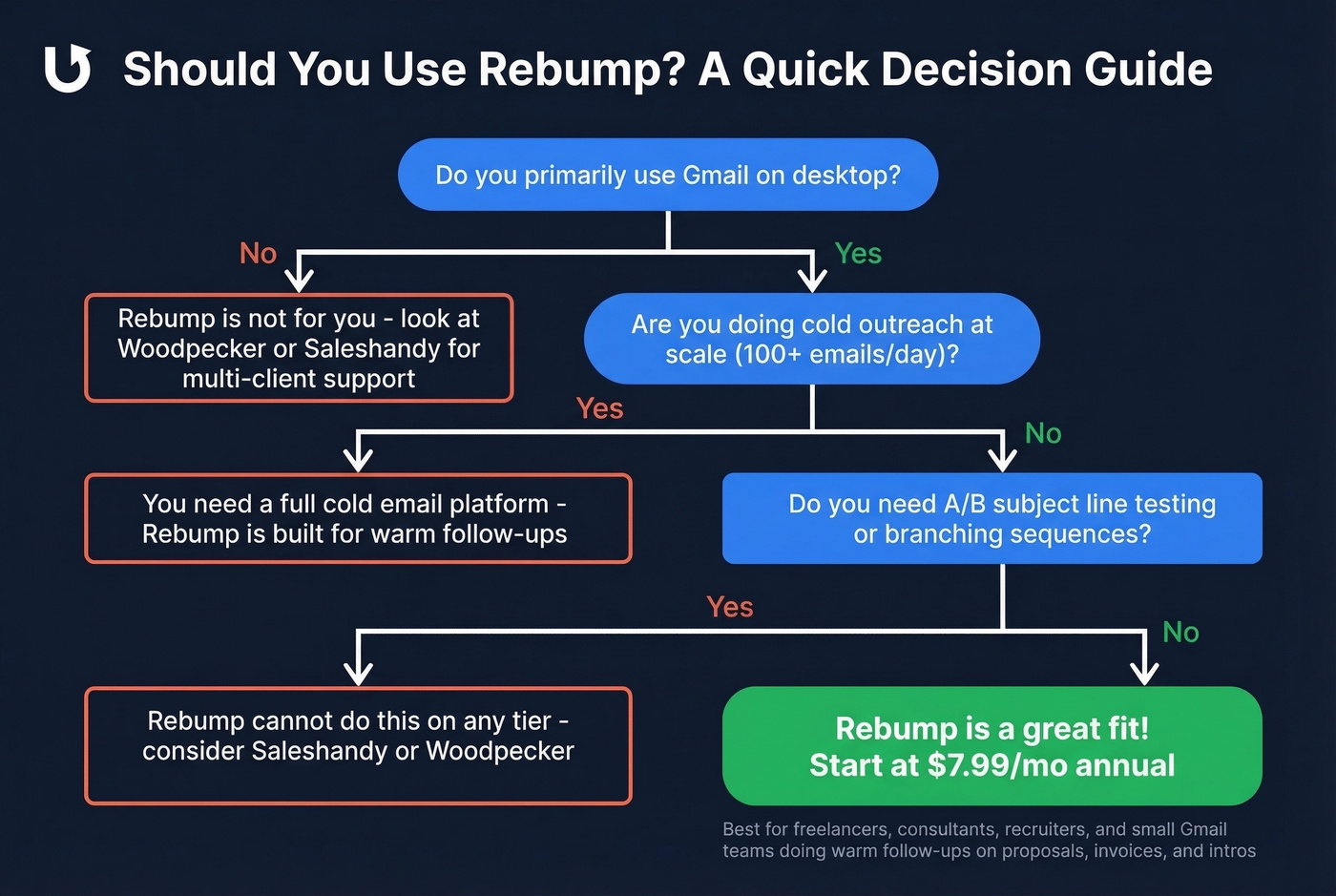 Decision flowchart for who should use Rebump