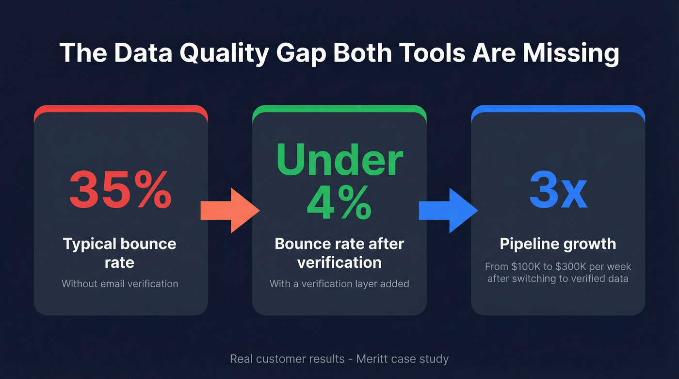 Email bounce rate impact stats before and after verification