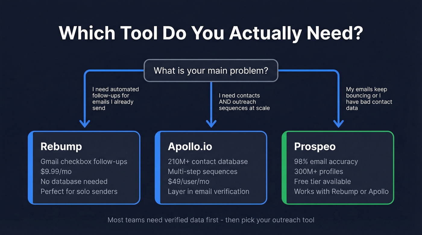 Rebump vs Apollo.io vs Prospeo decision flowchart