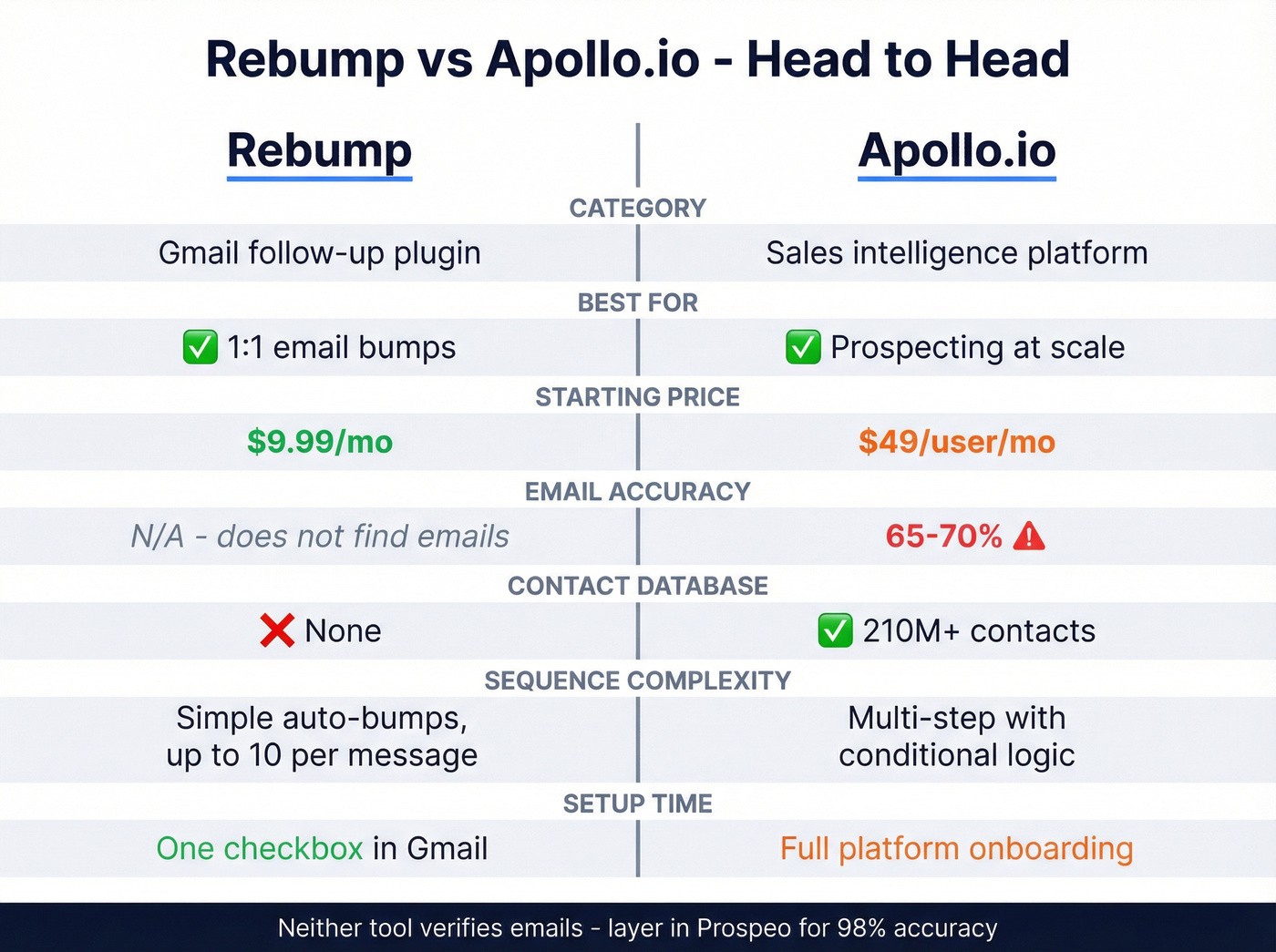 Rebump vs Apollo.io side-by-side feature comparison visual