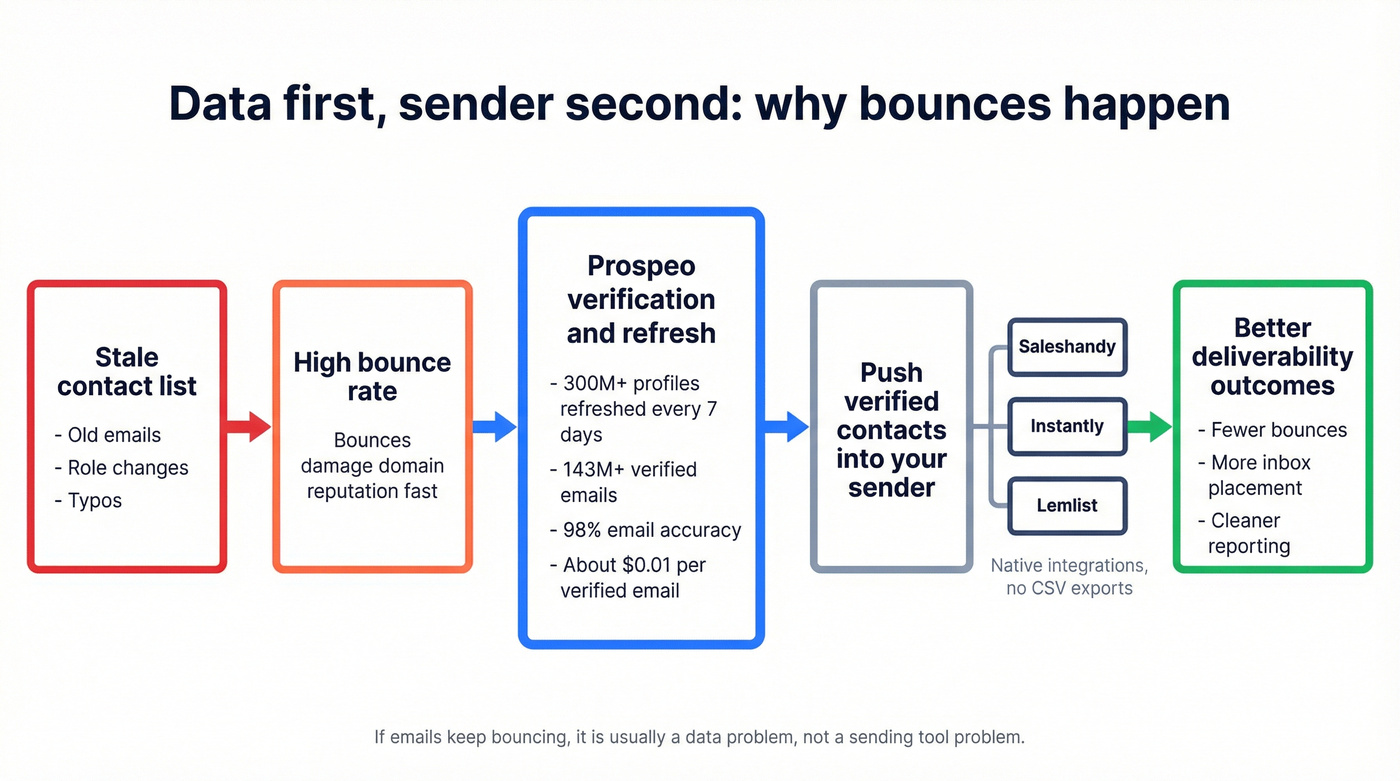 Data quality to deliverability pipeline with Prospeo integration
