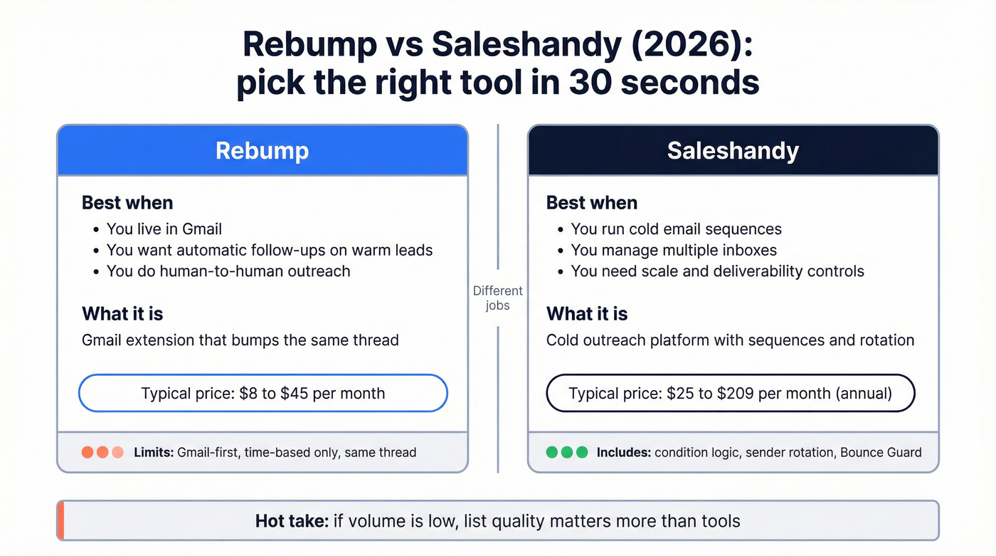 Quick decision chart for Rebump vs Saleshandy