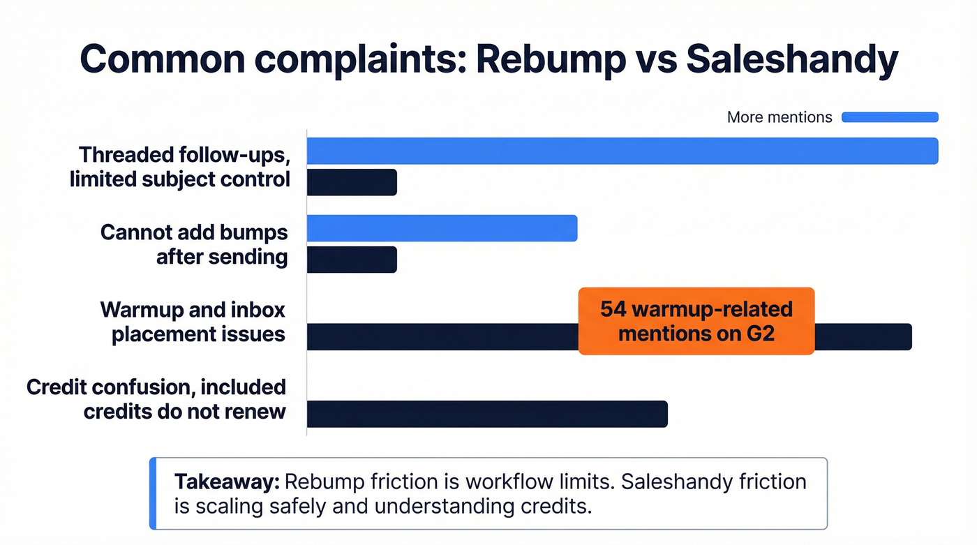 Complaint themes comparison with warmup mentions highlighted