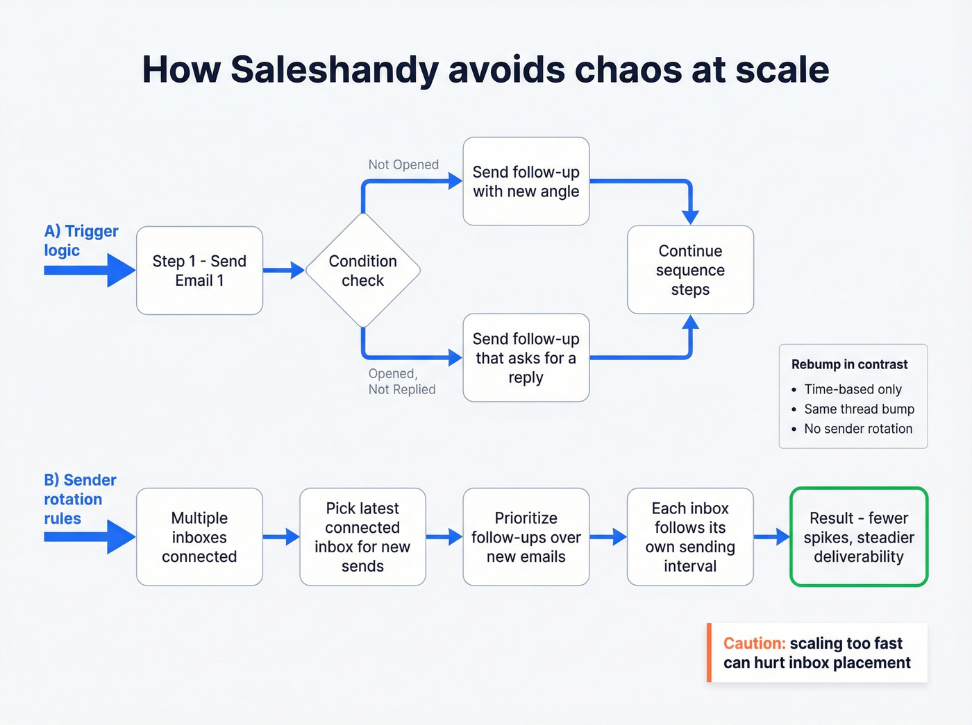 Saleshandy sequence logic and sender rotation flow