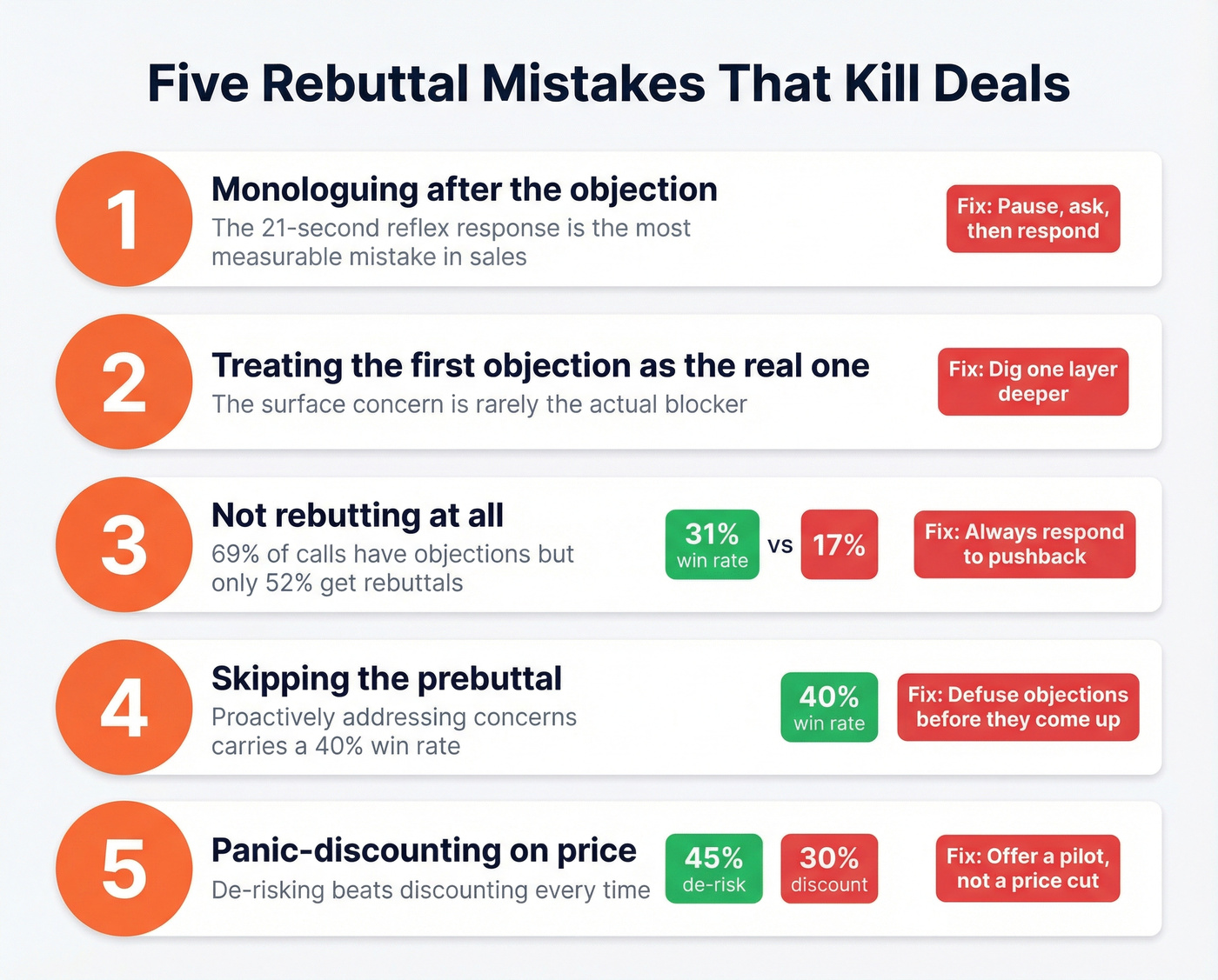 Five rebuttal mistakes with win rate impact data