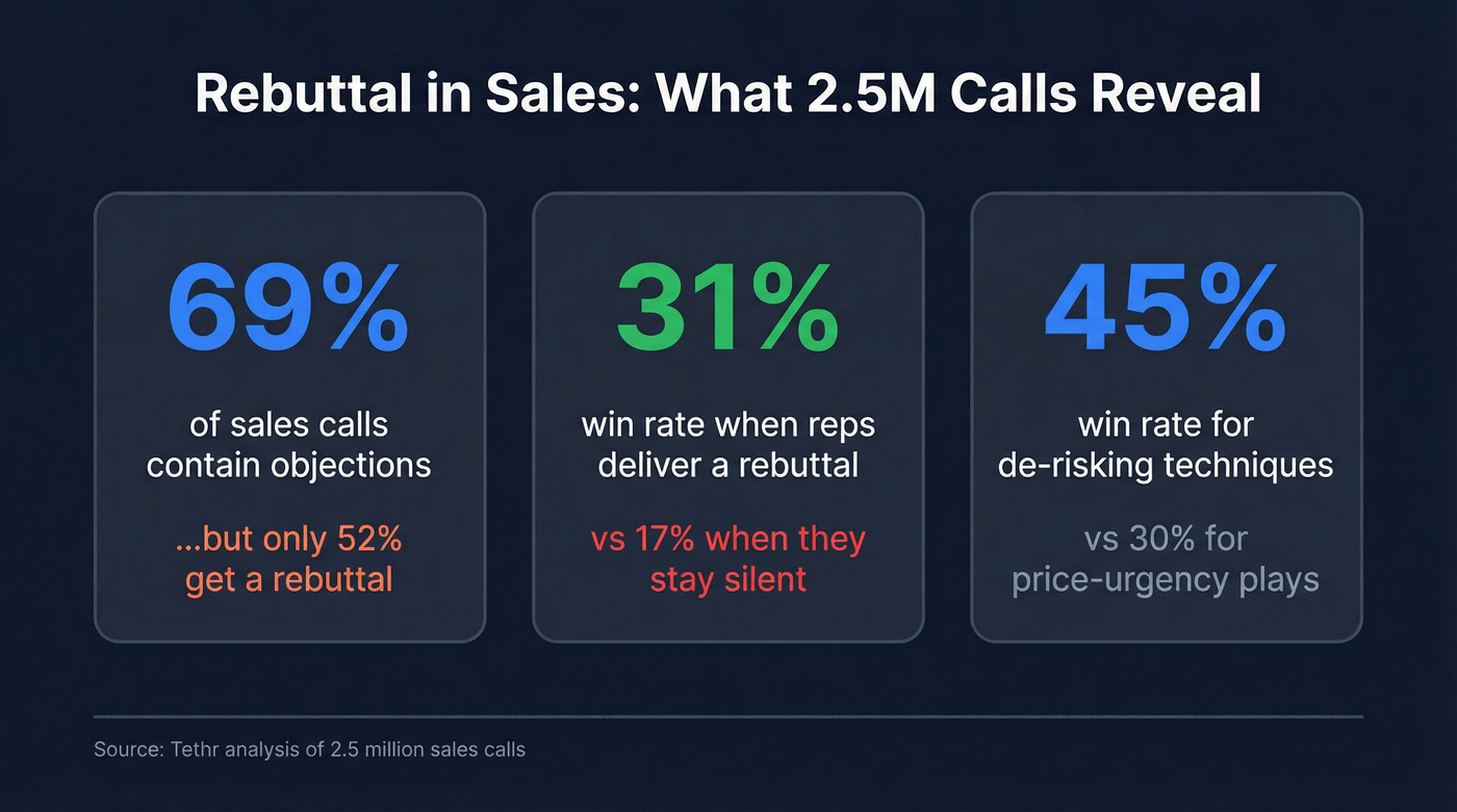 Key rebuttal statistics from 2.5 million sales calls