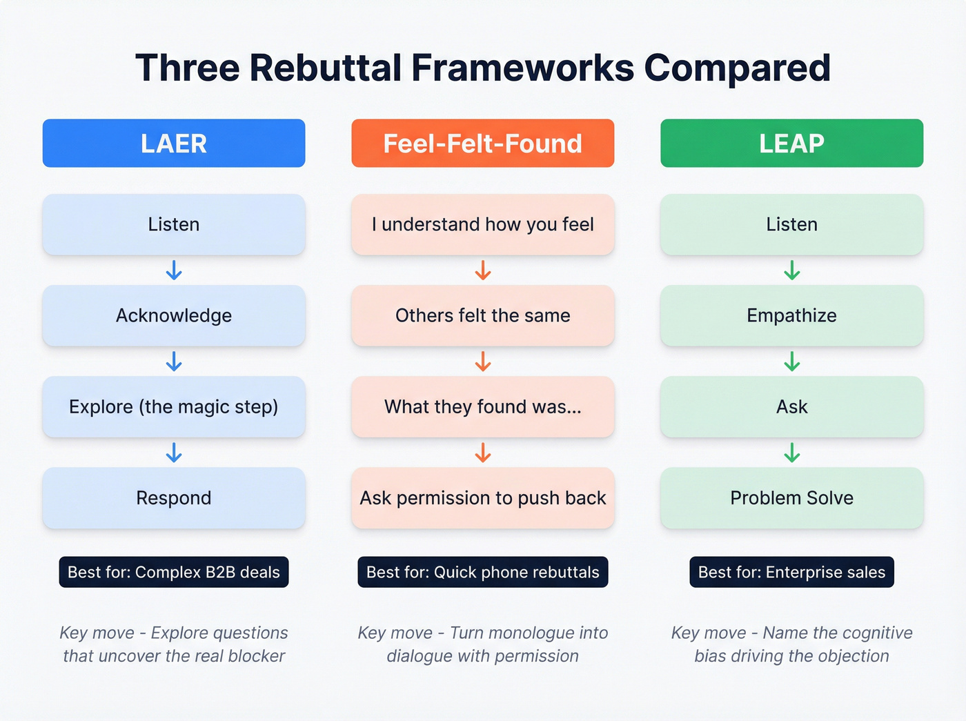 Comparison of LAER, Feel-Felt-Found, and LEAP frameworks