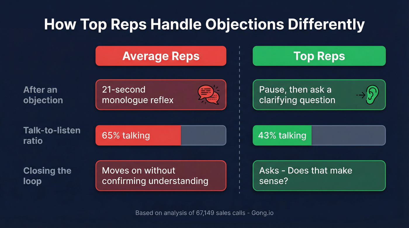 Average reps vs top reps objection handling behaviors