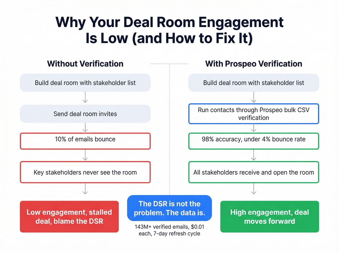 Deal room engagement flow showing data verification impact