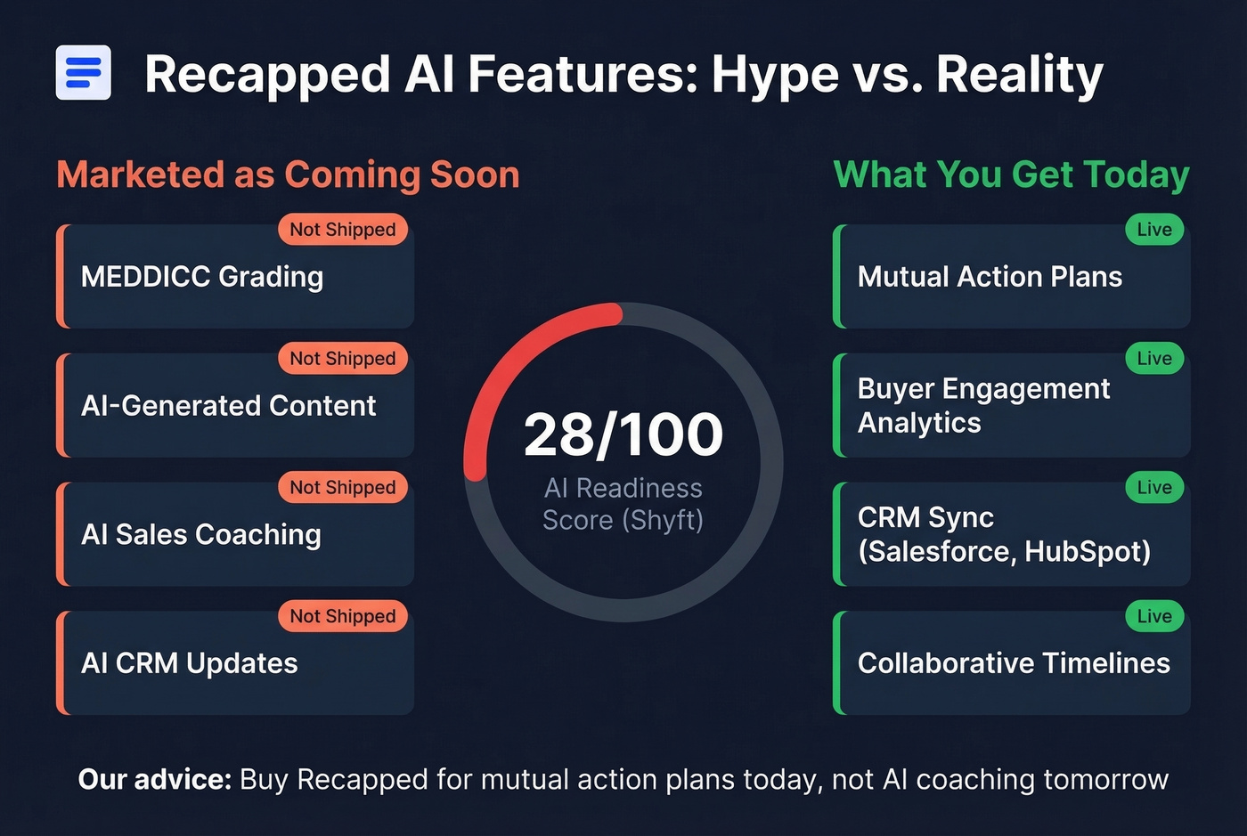 Recapped AI readiness score and feature shipping status
