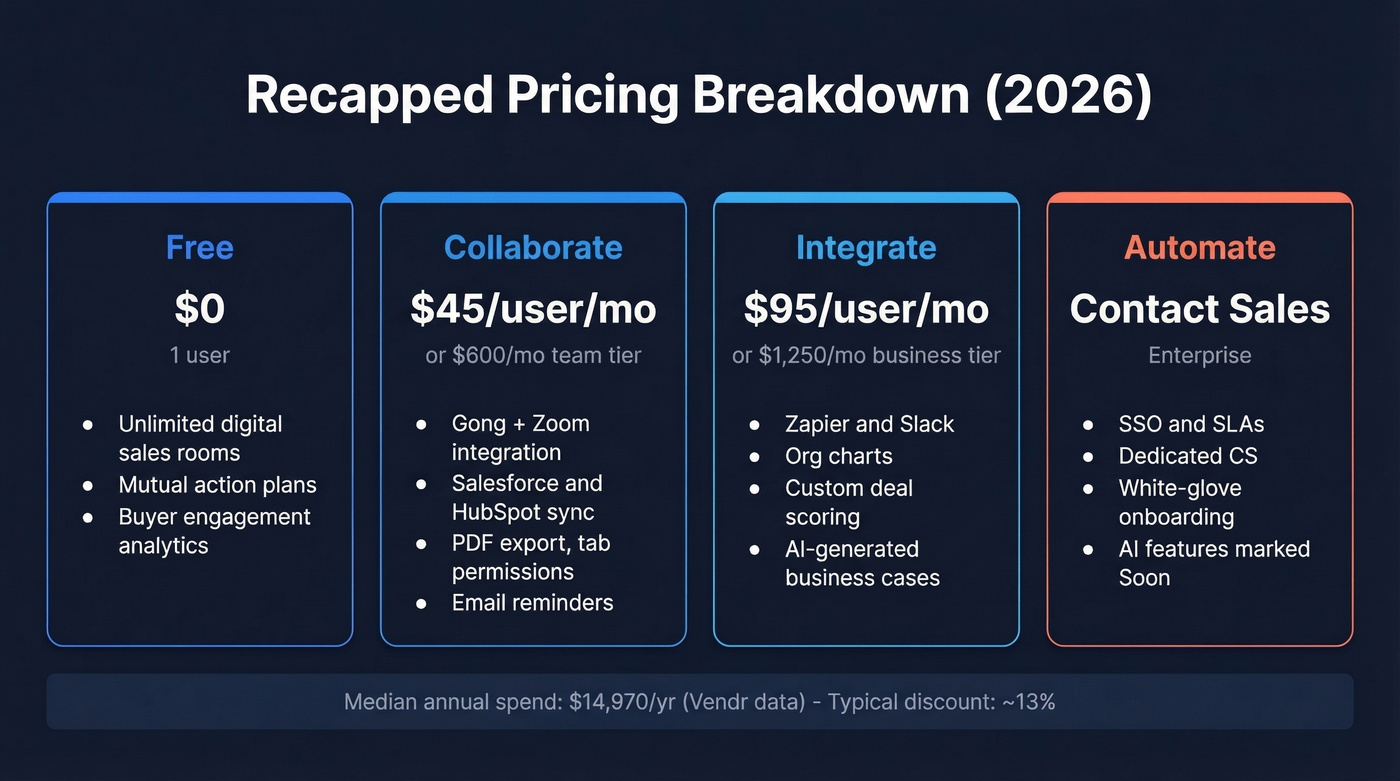 Recapped pricing tiers breakdown with features and costs