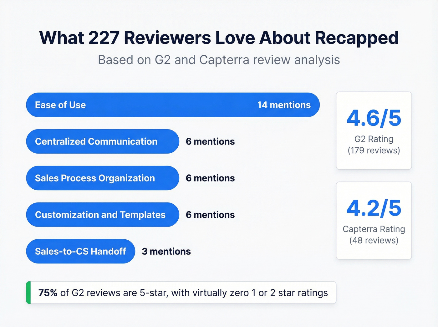 Recapped user review themes from 227 reviews visualized