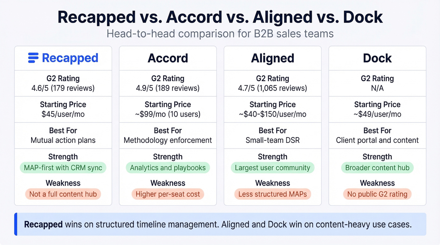 Recapped vs Accord vs Aligned vs Dock comparison