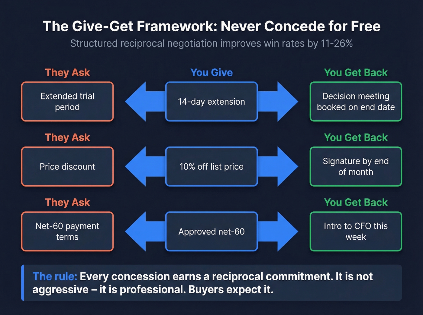 Give-Get Framework visual showing concession-commitment exchanges