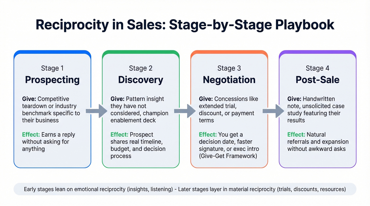 Stage-by-stage reciprocity playbook from prospecting to post-sale